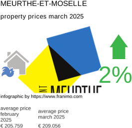 average property price in the region Meurthe-et-Moselle March 2025