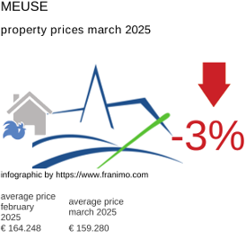 average property price in the region Meuse March 2025
