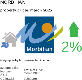 average property price in the region Morbihan March 2025