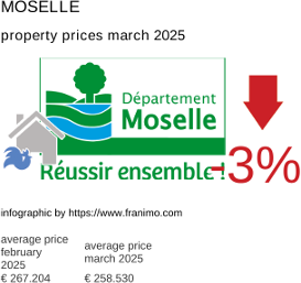 average property price in the region Moselle March 2025