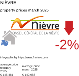 average property price in the region Nièvre March 2025