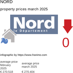 average property price in the region Nord March 2025