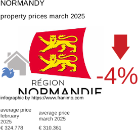 average property price in the region Normandie March 2025