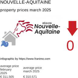 average property price in the region Nouvelle-Aquitaine March 2025