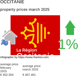 average property price in the region Occitanie March 2025