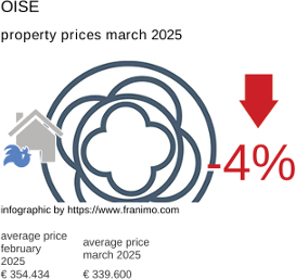 average property price in the region Oise March 2025