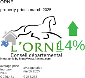 average property price in the region Orne March 2025