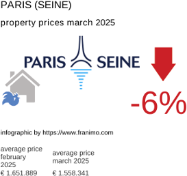 average property price in the region Paris (Seine) March 2025