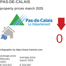 average property price in the region Pas-de-Calais March 2025