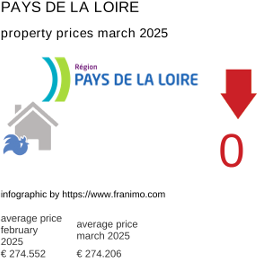 average property price in the region Pays de la Loire March 2025