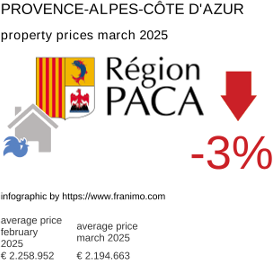 average property price in the region Provence-Alpes-Côte d'Azur March 2025