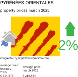 average property price in the region Pyrénées-Orientales March 2025