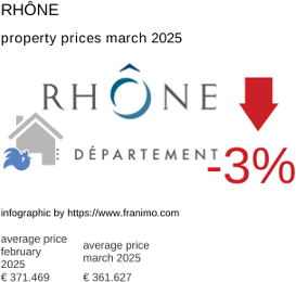 average property price in the region Rhône March 2025