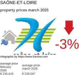 average property price in the region Saône-et-Loire March 2025