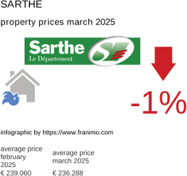 average property price in the region Sarthe March 2025