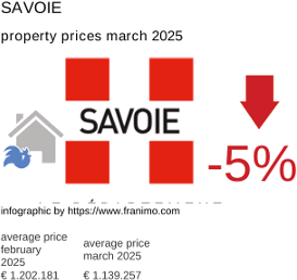 average property price in the region Savoie March 2025