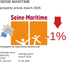 average property price in the region Seine-Maritime March 2025