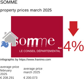 average property price in the region Somme March 2025