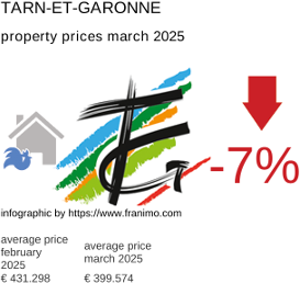average property price in the region Tarn-et-Garonne March 2025