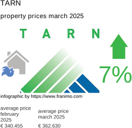 average property price in the region Tarn March 2025