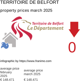 average property price in the region Territoire de Belfort March 2025