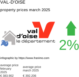 average property price in the region Val-d'Oise March 2025