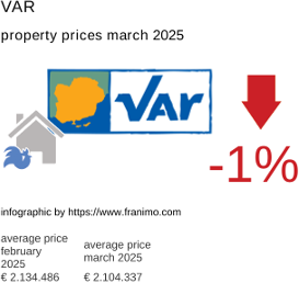 average property price in the region Var March 2025