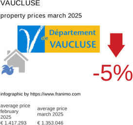 average property price in the region Vaucluse March 2025
