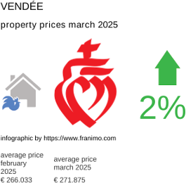 average property price in the region Vendée March 2025