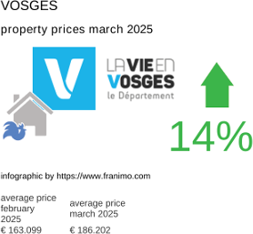 average property price in the region Vosges March 2025