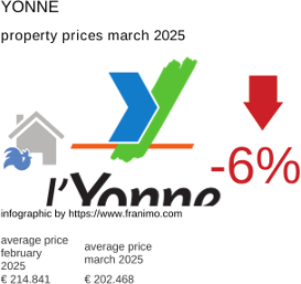 average property price in the region Yonne March 2025