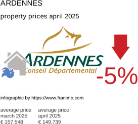 average property price in the region Ardennes April 2025