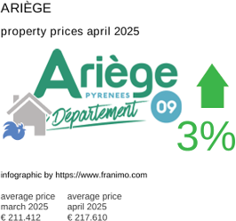 average property price in the region Ariège April 2025