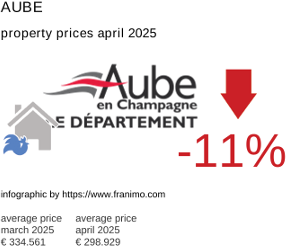 average property price in the region Aube April 2025