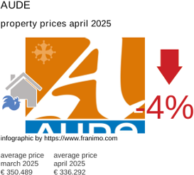 average property price in the region Aude April 2025