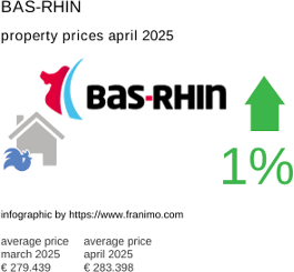 average property price in the region Bas-Rhin April 2025