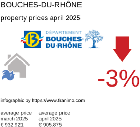 average property price in the region Bouches-du-Rhône April 2025