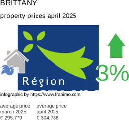 average property price in the region Bretagne April 2025