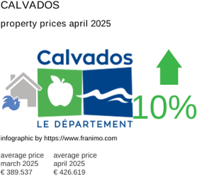 average property price in the region Calvados April 2025