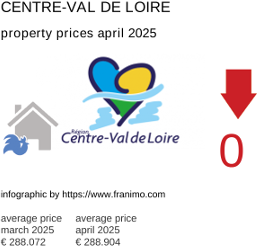 average property price in the region Centre-Val de Loire April 2025