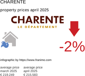 average property price in the region Charente April 2025