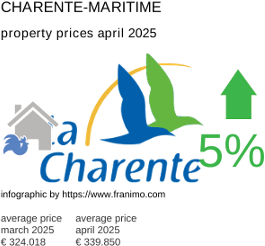 average property price in the region Charente-Maritime April 2025