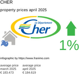 average property price in the region Cher April 2025