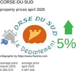 average property price in the region Corse-du-Sud April 2025