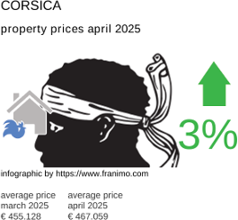 average property price in the region Corse April 2025