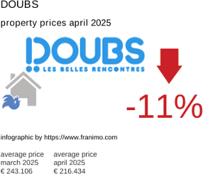 average property price in the region Doubs April 2025