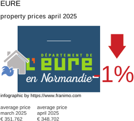 average property price in the region Eure April 2025