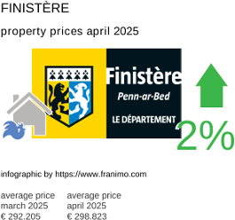 average property price in the region Finistère April 2025