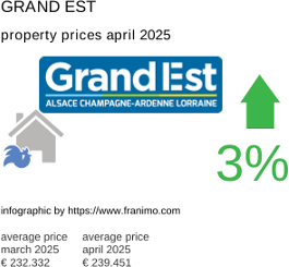 average property price in the region Grand Est April 2025