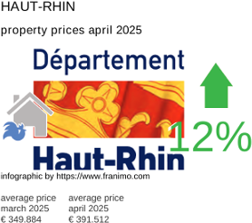 average property price in the region Haut-Rhin April 2025